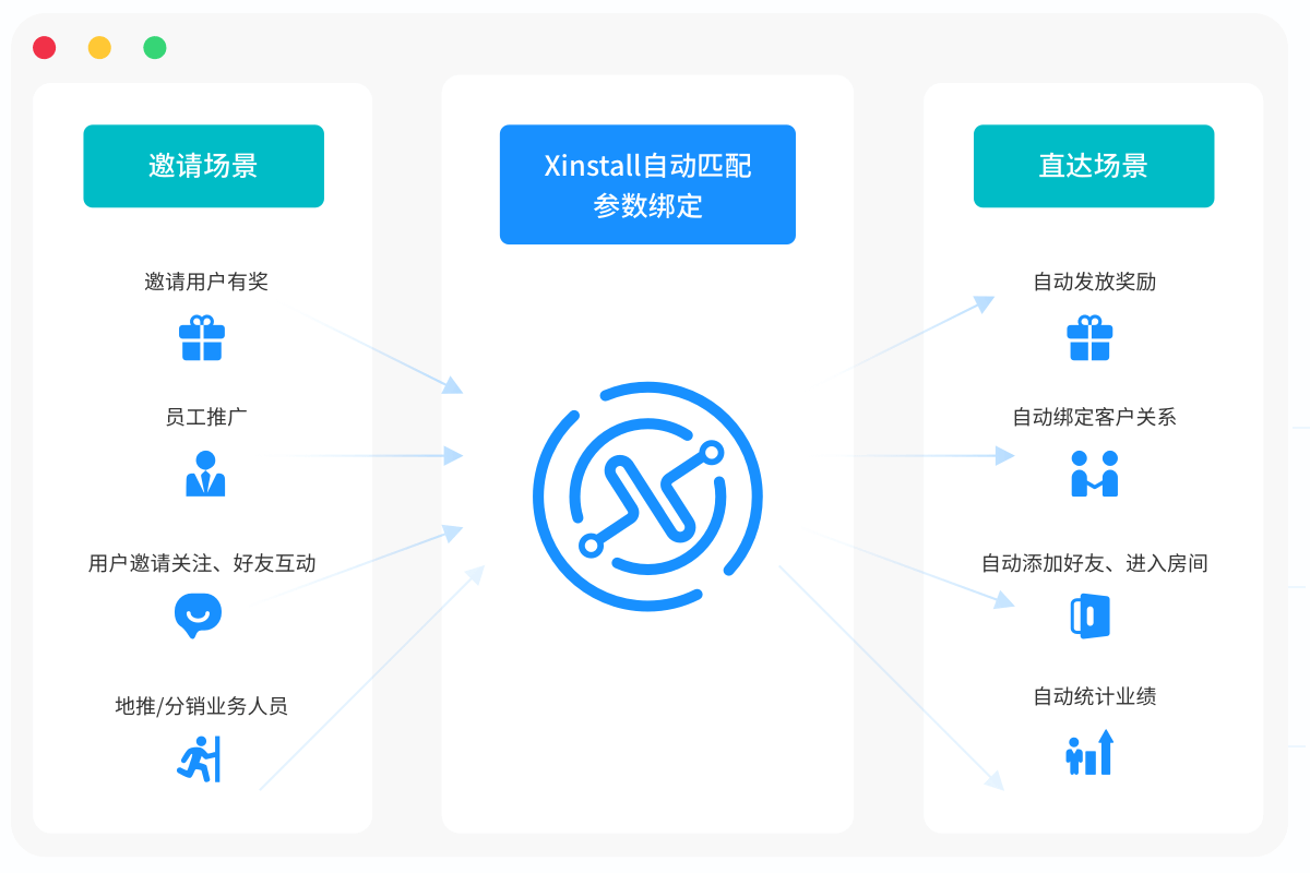 匹配到来源的邀请行为